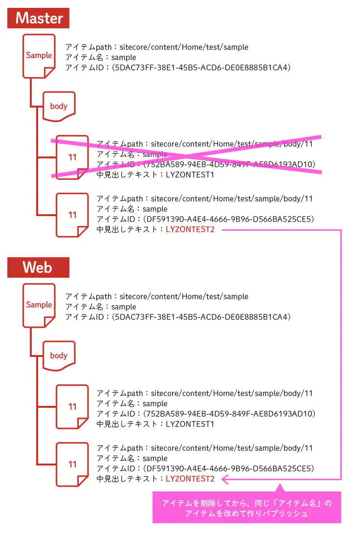 正しく理解できてる?Sitecoreの「アイテムID」と「アイテム名」